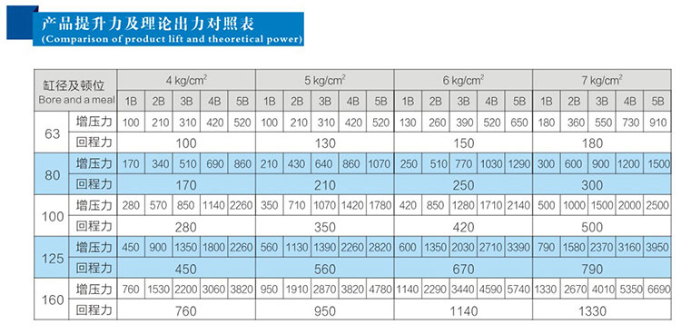 2倍行程可調(diào)多倍力氣缸產(chǎn)品提升力及理論出力對照表 2倍行程可調(diào)多倍力氣缸產(chǎn)品提升力及理論出力對照表