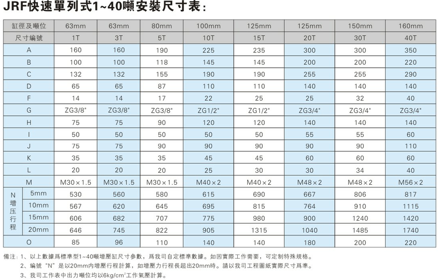 JRF單體式增壓缸產(chǎn)品介紹2 JRF快速單列式增壓缸安裝尺寸表