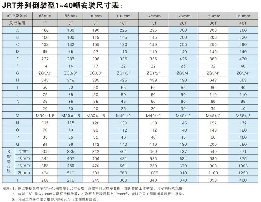 JRT倒裝型增壓缸產(chǎn)品介紹2 JRT倒裝型氣液增壓缸安裝尺寸表