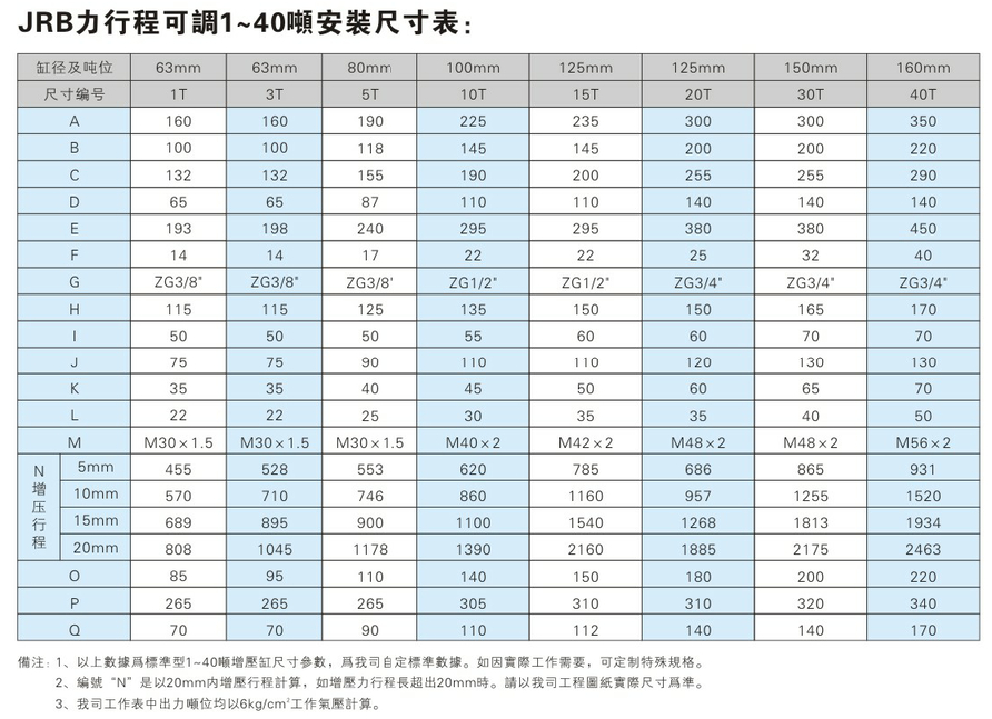 JRB力行程可調(diào)增壓缸產(chǎn)品介紹2 JRB1~40噸力行程可調(diào)氣液增壓缸安裝尺寸表