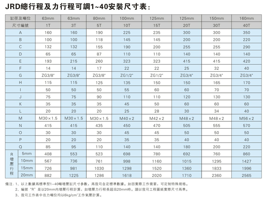 JRD總行程及力行程雙調(diào)節(jié)增壓缸產(chǎn)品介紹2 JRD1~40噸總行程及力行程可調(diào)氣液增壓缸安裝尺寸表
