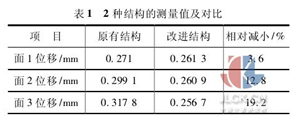 表1  2種結(jié)構(gòu)的測(cè)量值及對(duì)比