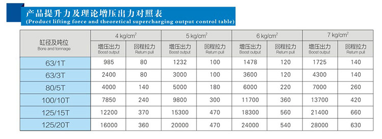 JRB力行程可調氣液增壓缸產品提升力和理論出力對照表