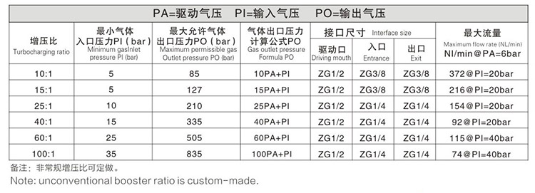 雙頭單作用氣體增壓泵輸出壓力及流量對照表 雙頭單作用氣體增壓泵輸出壓力及流量對照表